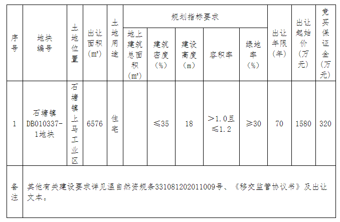 温岭市石塘镇上马工业区住宅地块出让公告发布