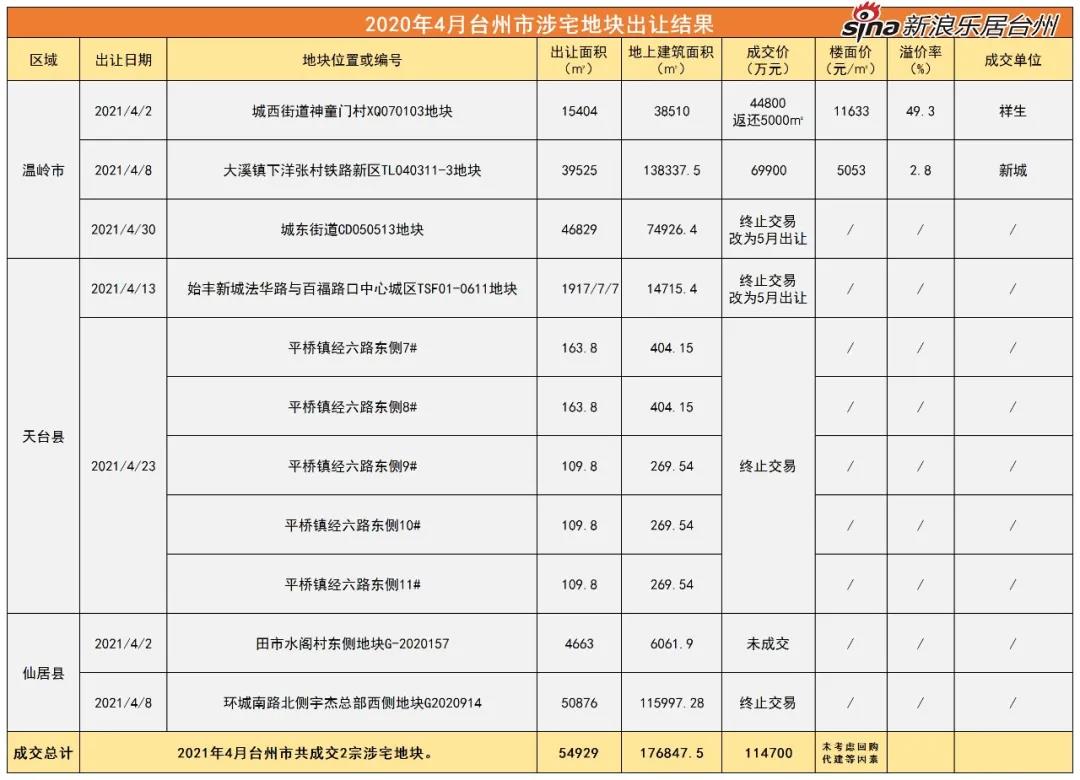 土拍月报5月优质地块来了！温岭、路桥、玉环酝酿大招！