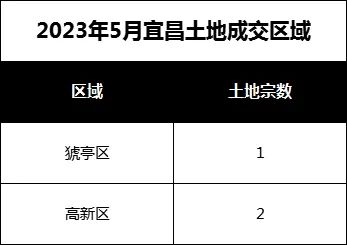 5月宜昌市土拍市场成交3幅超77万平地块共计揽金2016万元