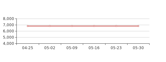 5月第5周宜昌宜昌开发区新房价格6800***平环比上周持平