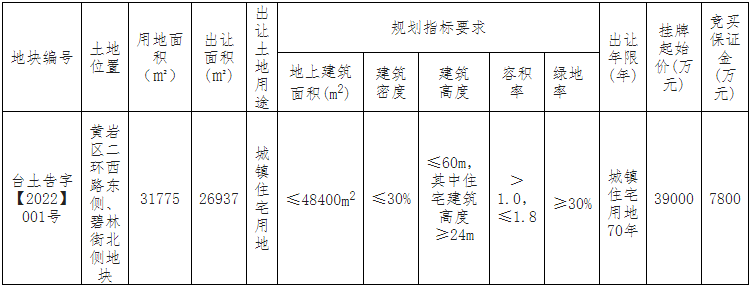 方遠504億元競得台州1宗住宅用地溢價率2923%