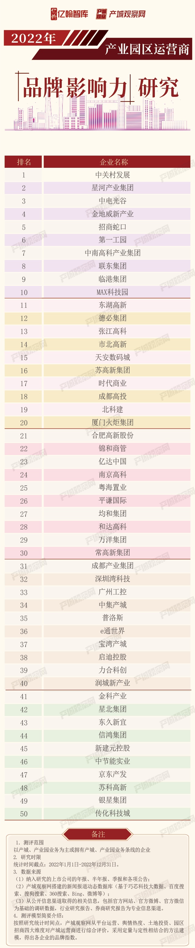 2022年1-12月中国产业园区运营商品牌影响力研究