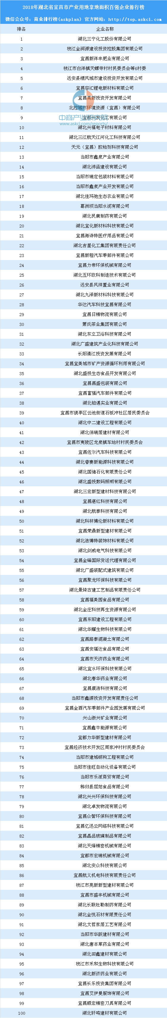 产业用地情报：2018年湖北省宜昌市产业用地拿地面积百强企业排行榜