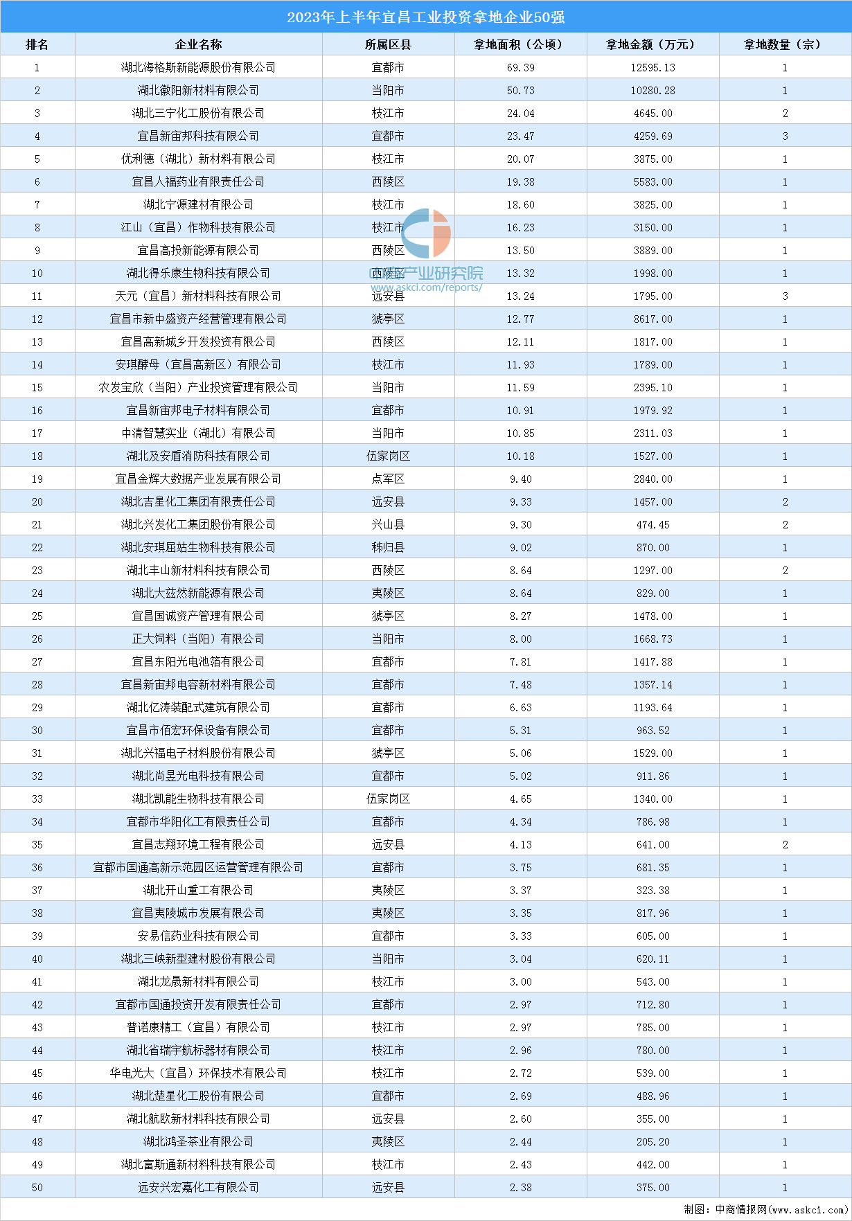 【产业投资情报】2023年上半年宜昌工业土地投资50强企业摘走59宗地
