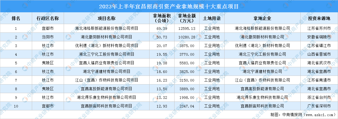 【项目投资动态】2023年上半年宜昌工业投资十大重点项目盘点