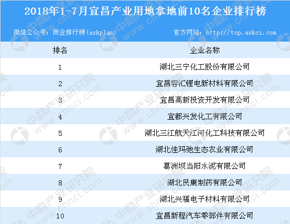 产业地产情报：2018年1-7月宜昌产业用地拿地前10名企业排行榜