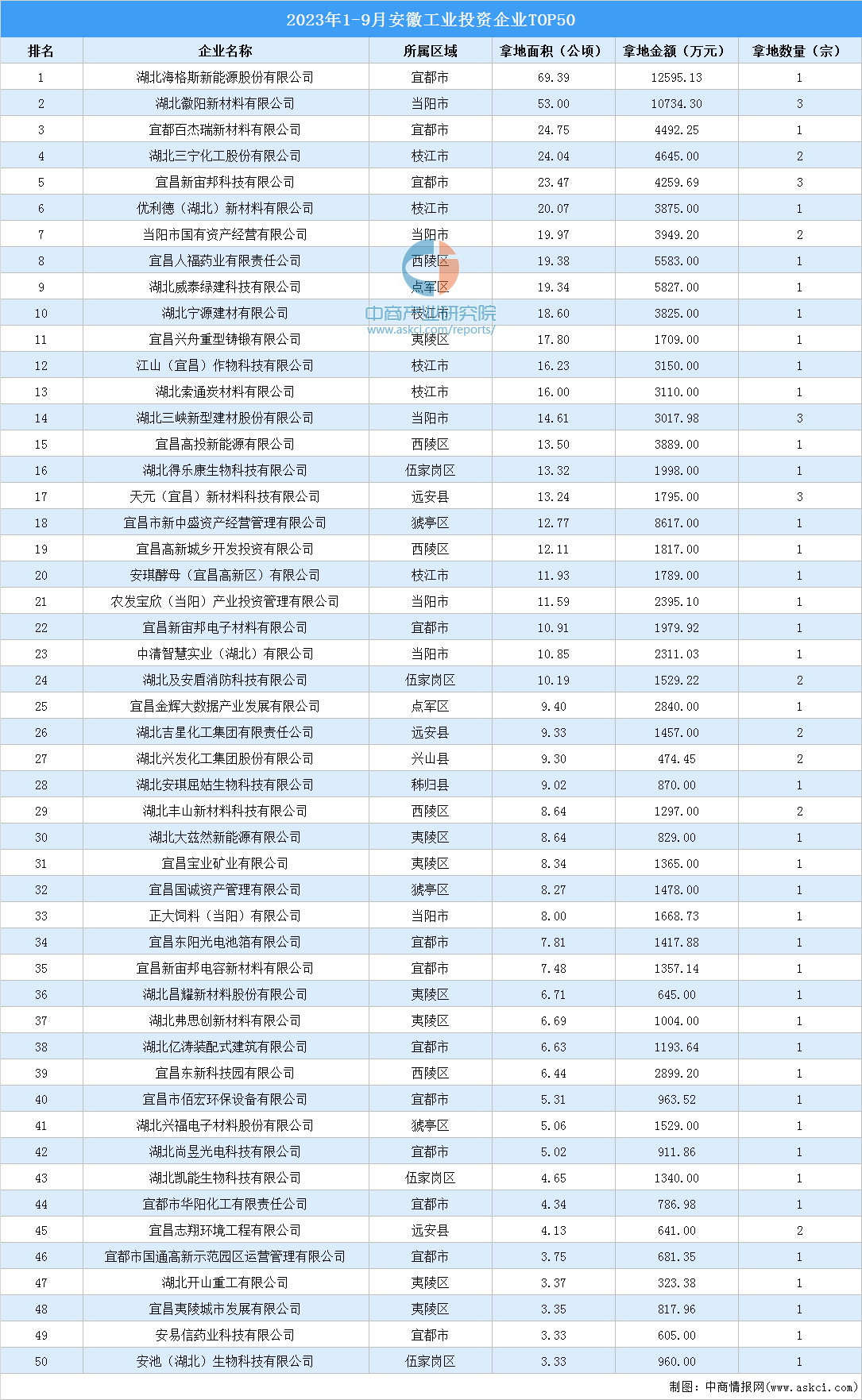 【工业投资情报】2023年1-9月宜昌工业土地投资top50企业摘走65宗地