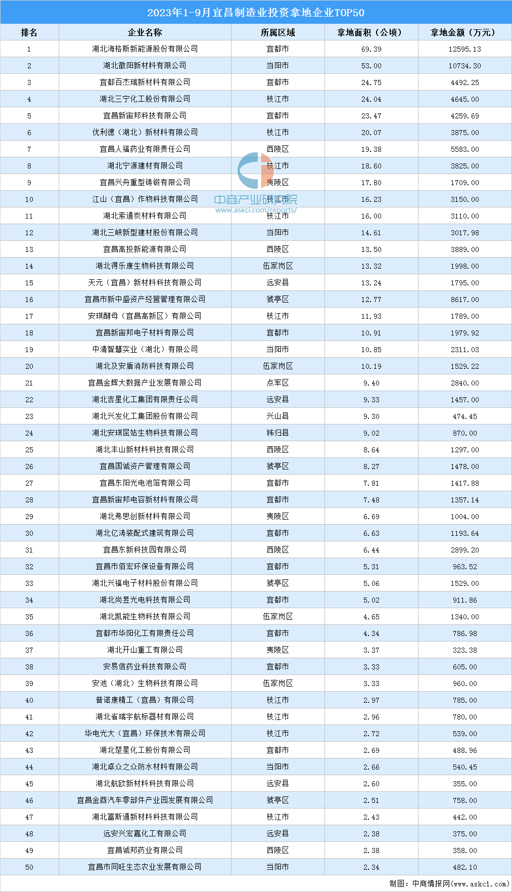 【招商引资成绩分享】2023年1-9月宜昌制造业土地投资top50企业盘点