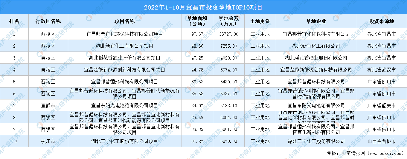 产业招商情报：2022年1-10月宜昌市投资拿地top10项目