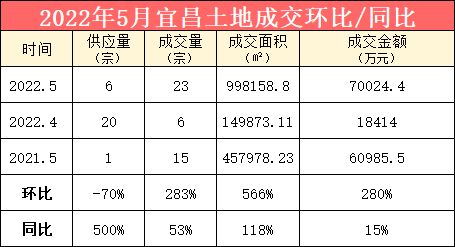 5月土地成交量环比大福上涨