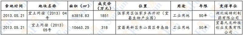 5月宜昌土地出让金2169万均为工业用地