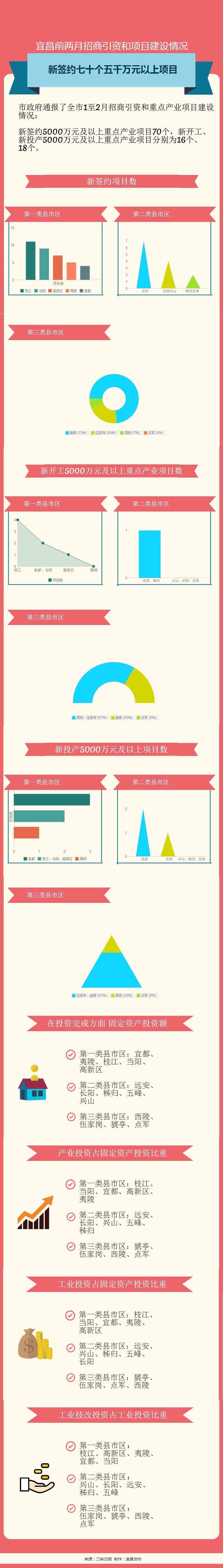 宜昌各县市区招商引资、重点项目建设大比拼！看看哪家强？