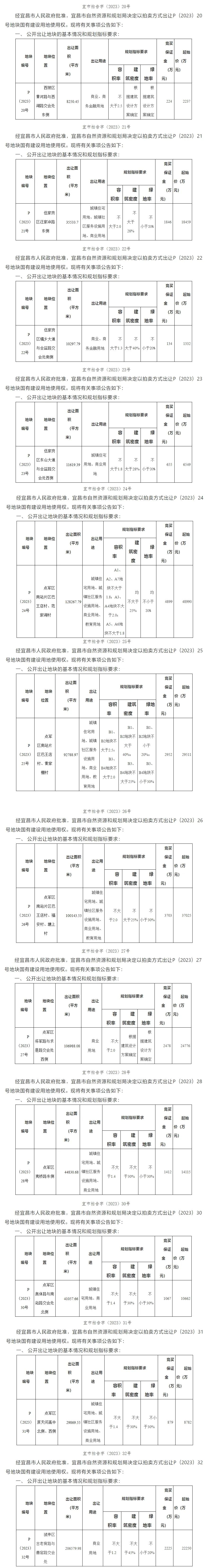 宜昌这次“集中供地”点军区又一次被所有人关注！