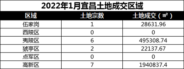 2022年1月宜昌土地市场汇总