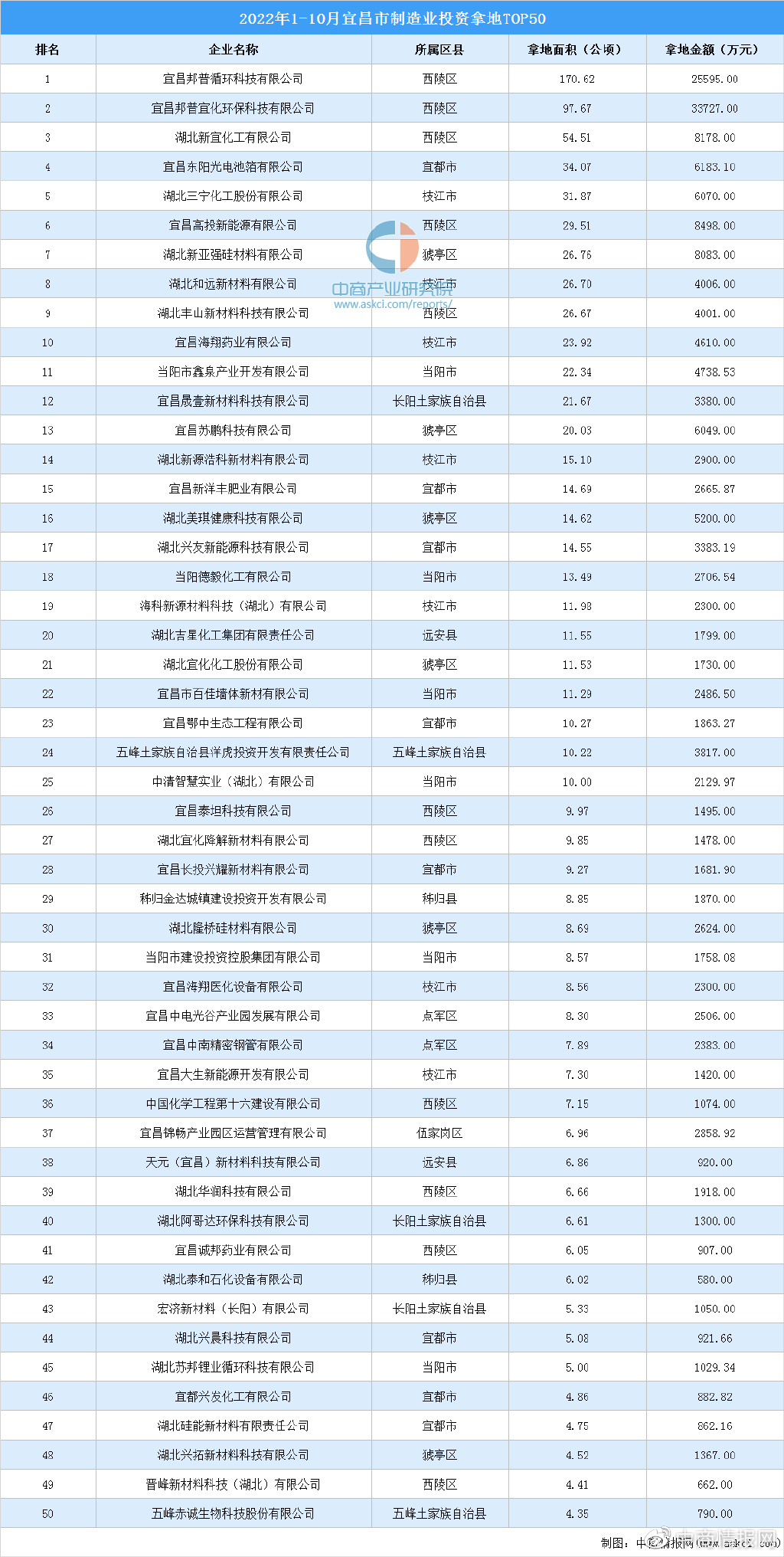 产业招商情报：2022年1-10月宜昌市制造业投资拿地top50