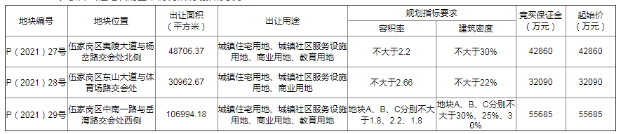 宜昌市将拍卖3块国有建设用地